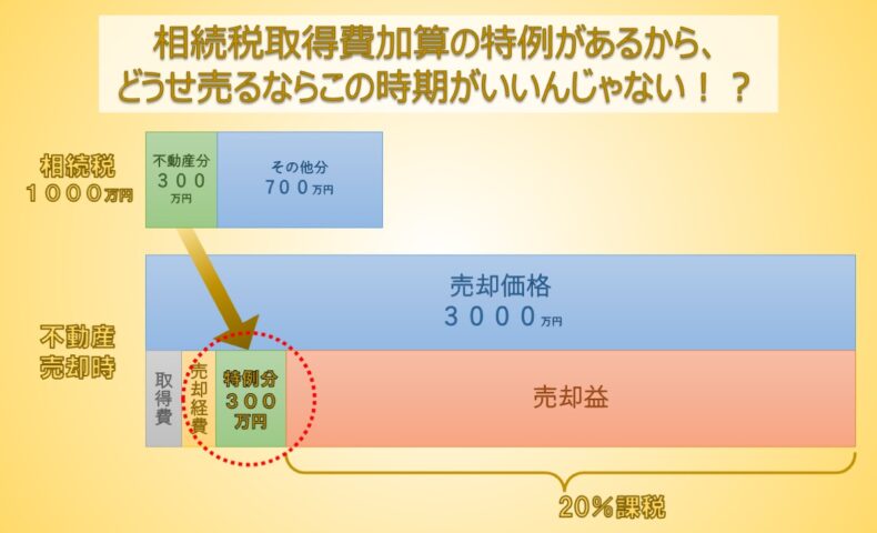 相続税取得費加算の特例